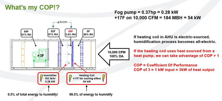 A diagram of how to calculate the Coefficient of Performance within a heat recovery unit