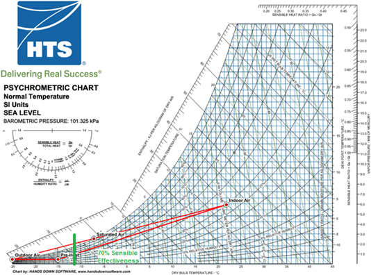 Image of a HTS Psychrometric chart