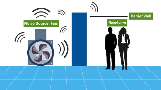 Diagram showing how a barrier wall can mitigate the level of sound that reaches people on the other side