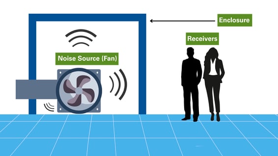 Diagram showing how an enclosure prevents sound from reaching people outside of the enclosure