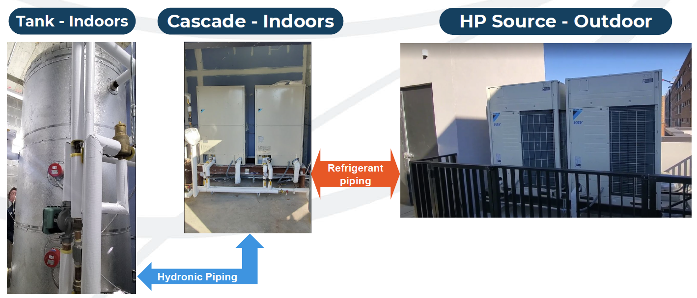 Examples of split installation, the images show indoor tanks, indoor cascade (hydronic piping), and outdoor heat pump source with Daikin VRV.