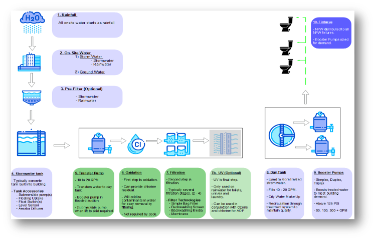 Full Rainwater Harvesting Treatment Flow Summary