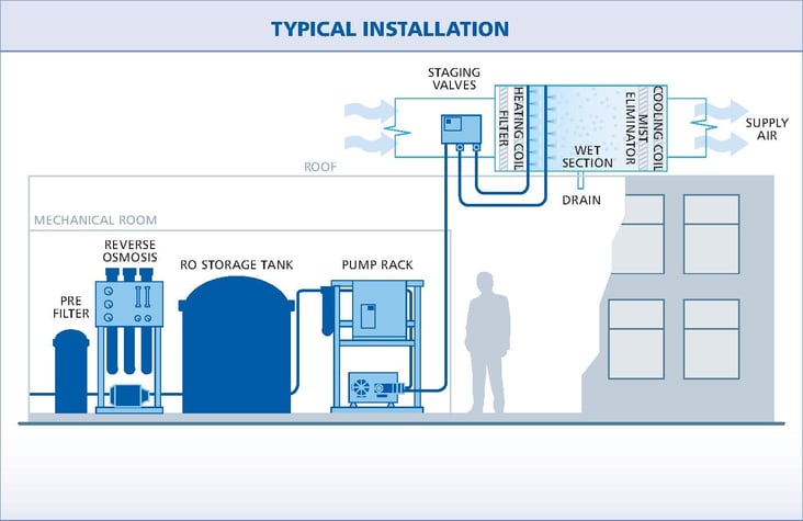 A diagram of a typical installation of a GoFog system in a building