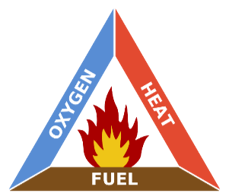 An image of the Fire triangle. 